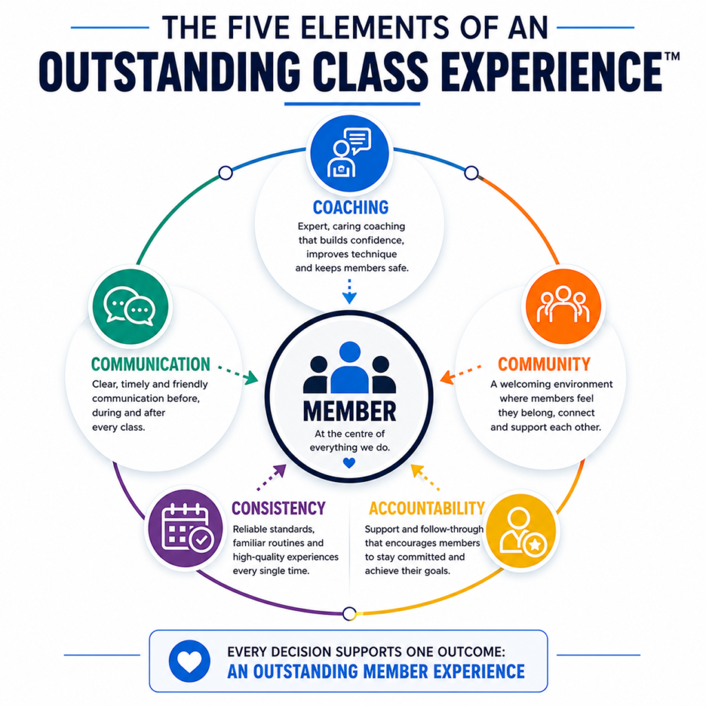 The Five Elements of an Outstanding Class Experience showing coaching, communication, community, consistency and accountability around the member.