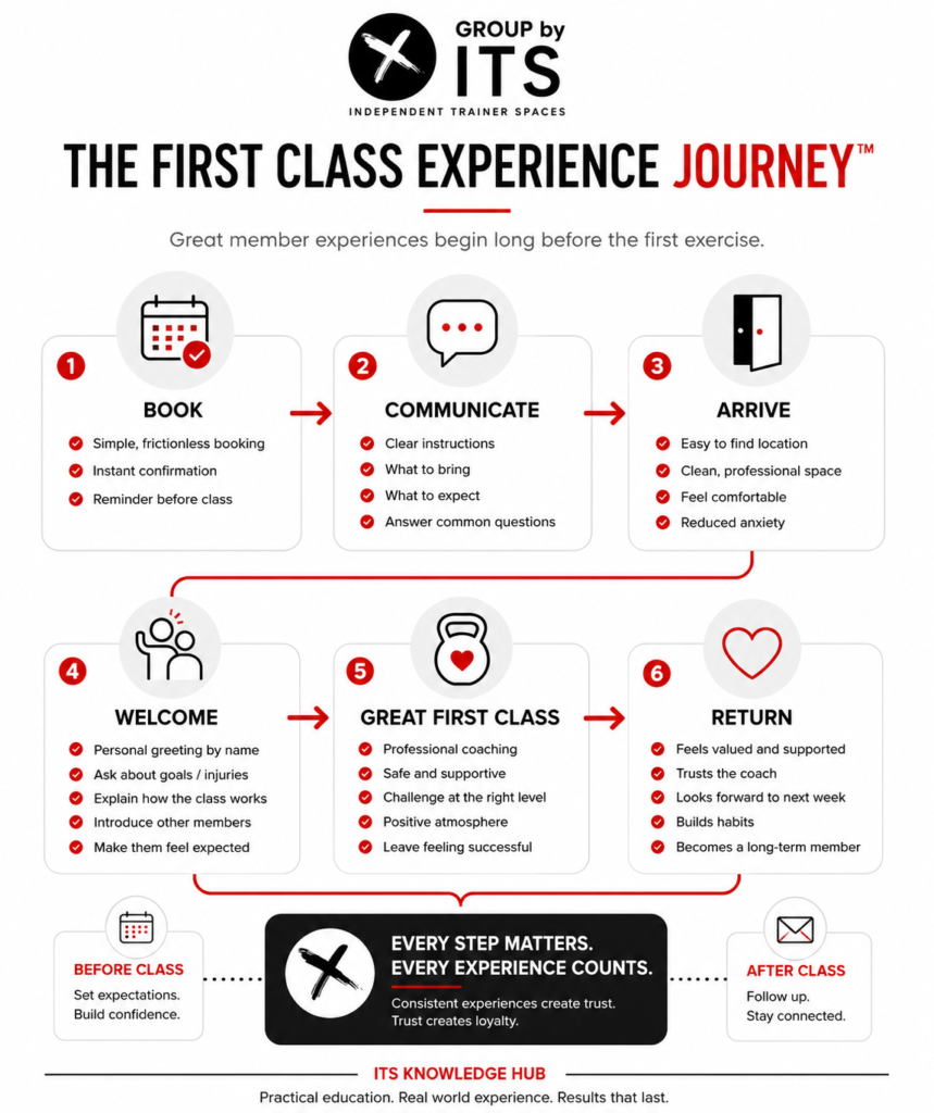 The First Class Experience Journey showing how to keep members coming back to fitness classes through booking, communication, welcome, coaching and follow-up.