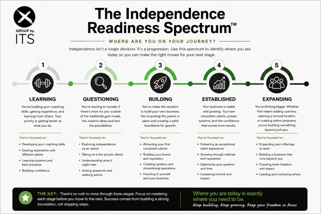 The Independence Readiness Spectrum